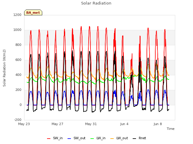 Explore the graph:Solar Radiation in a new window