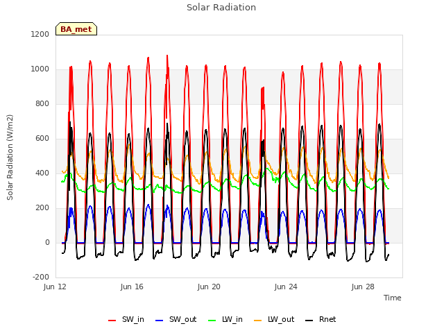 Explore the graph:Solar Radiation in a new window