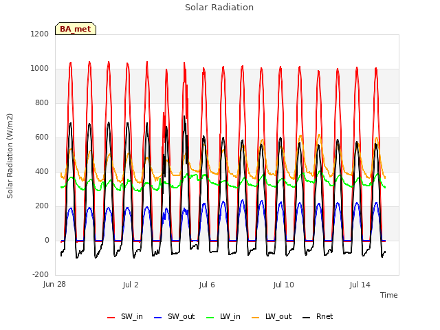 Explore the graph:Solar Radiation in a new window