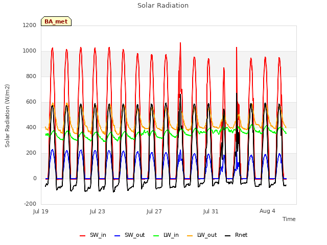 Explore the graph:Solar Radiation in a new window