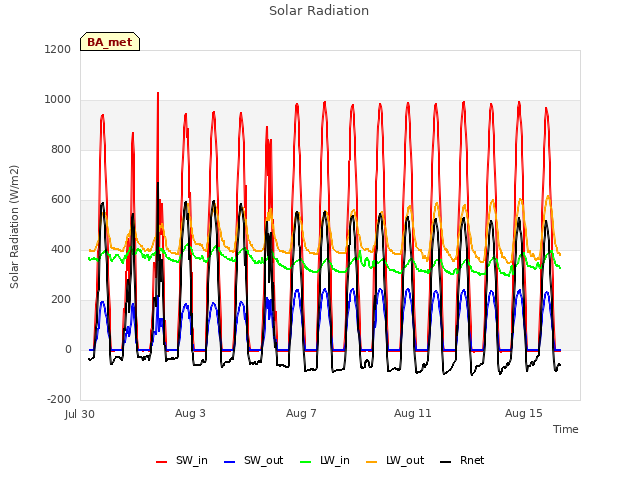 Explore the graph:Solar Radiation in a new window