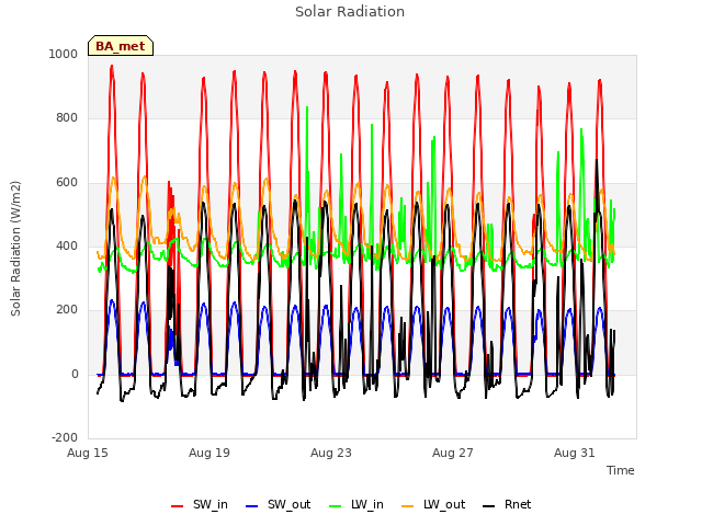 Explore the graph:Solar Radiation in a new window