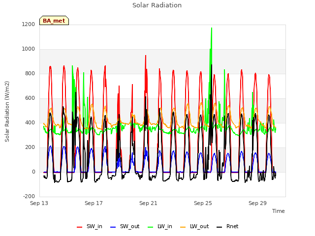 Explore the graph:Solar Radiation in a new window