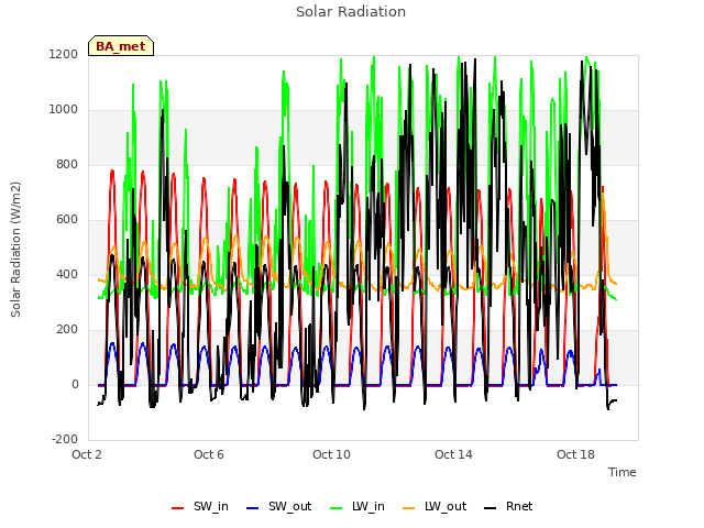 Explore the graph:Solar Radiation in a new window