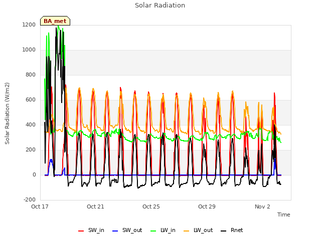 Explore the graph:Solar Radiation in a new window