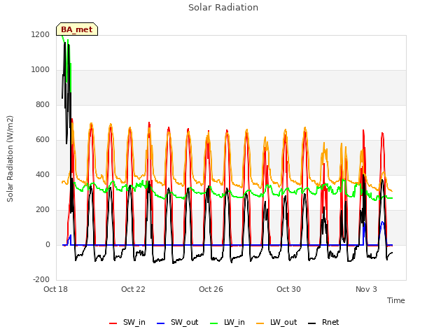 Explore the graph:Solar Radiation in a new window