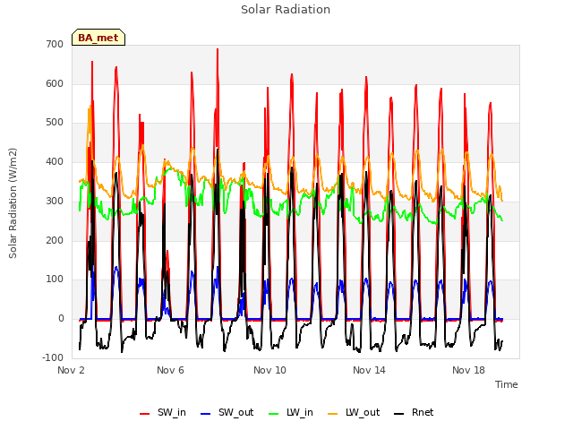 Explore the graph:Solar Radiation in a new window