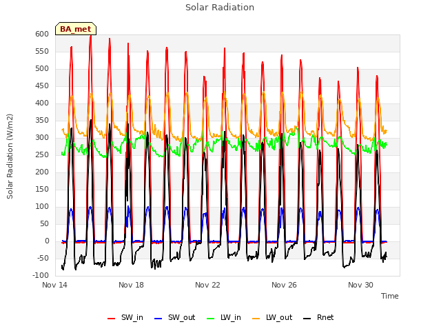 Explore the graph:Solar Radiation in a new window