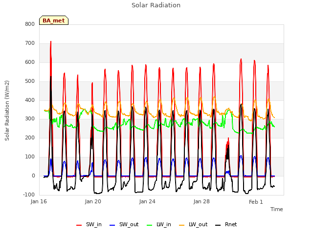 Explore the graph:Solar Radiation in a new window