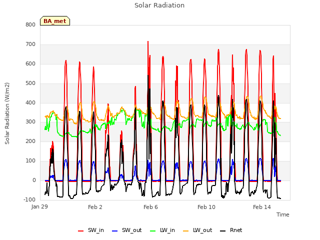 Explore the graph:Solar Radiation in a new window