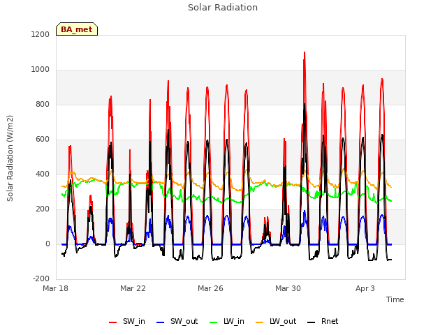 Explore the graph:Solar Radiation in a new window