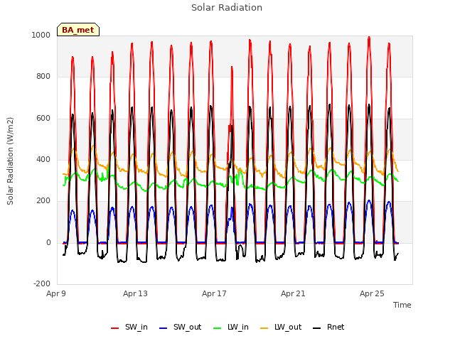 Explore the graph:Solar Radiation in a new window