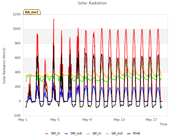 Explore the graph:Solar Radiation in a new window