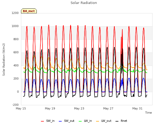 Explore the graph:Solar Radiation in a new window