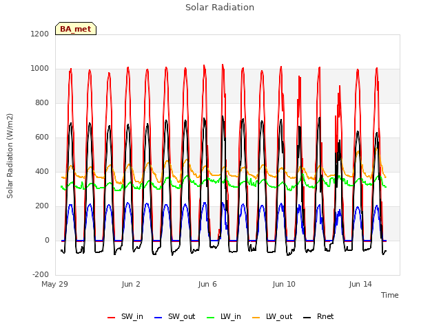 Explore the graph:Solar Radiation in a new window