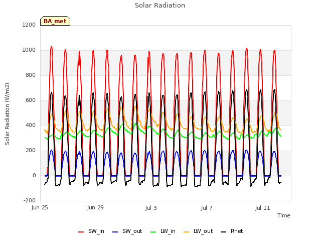 Explore the graph:Solar Radiation in a new window