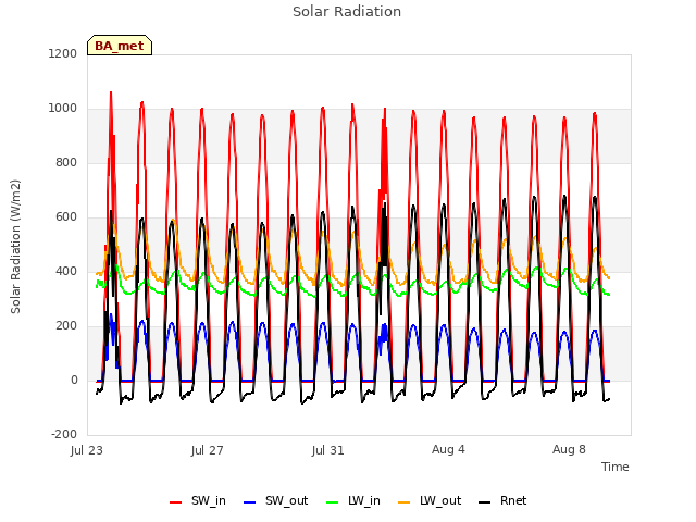 Explore the graph:Solar Radiation in a new window