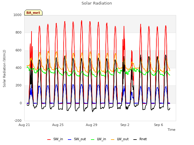 Explore the graph:Solar Radiation in a new window