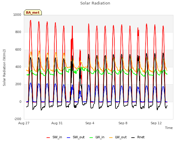 Explore the graph:Solar Radiation in a new window