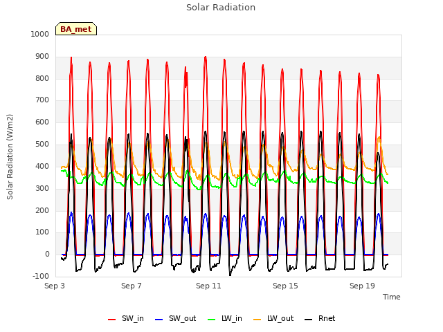 Explore the graph:Solar Radiation in a new window