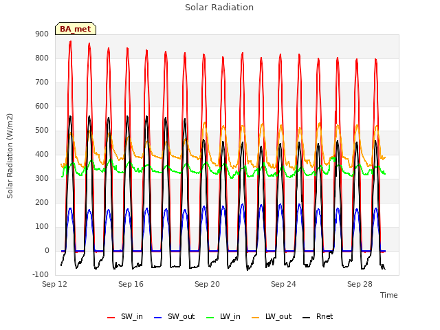 Explore the graph:Solar Radiation in a new window