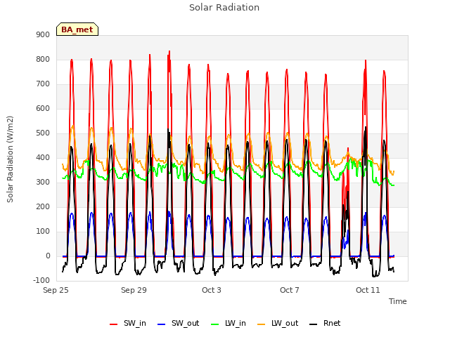 Explore the graph:Solar Radiation in a new window