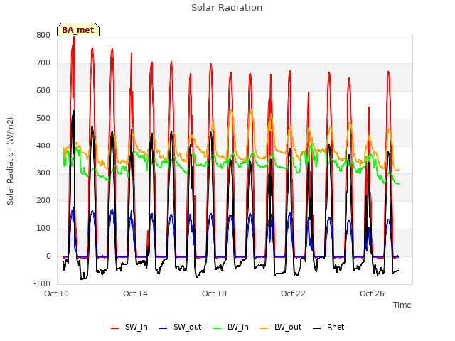 Explore the graph:Solar Radiation in a new window