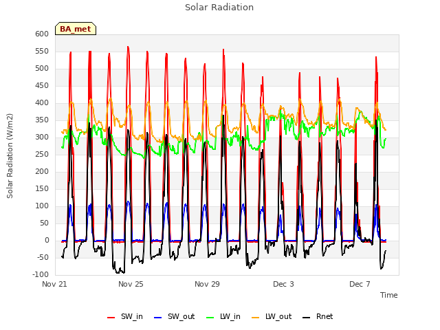 Explore the graph:Solar Radiation in a new window