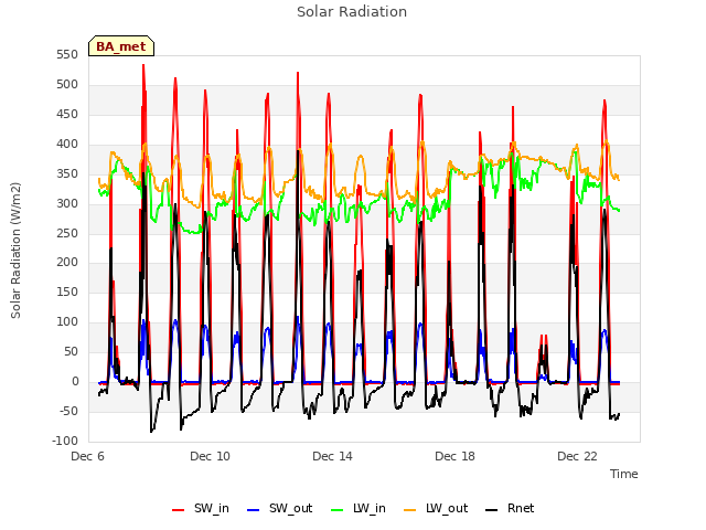 Explore the graph:Solar Radiation in a new window