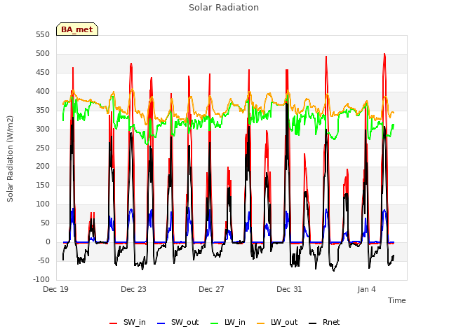 Explore the graph:Solar Radiation in a new window