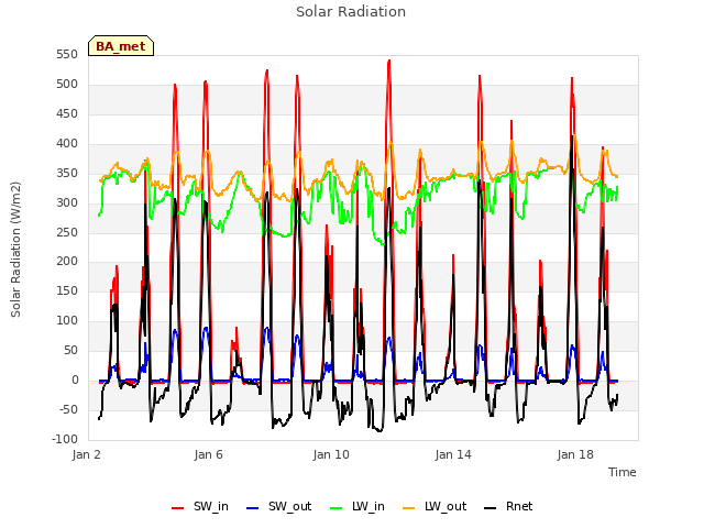 Explore the graph:Solar Radiation in a new window