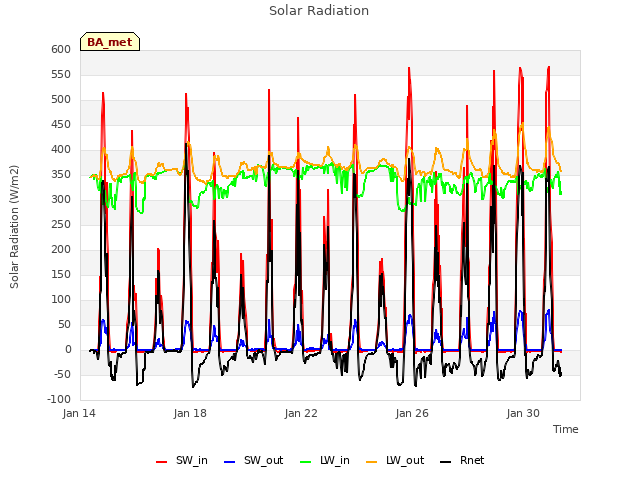 Explore the graph:Solar Radiation in a new window