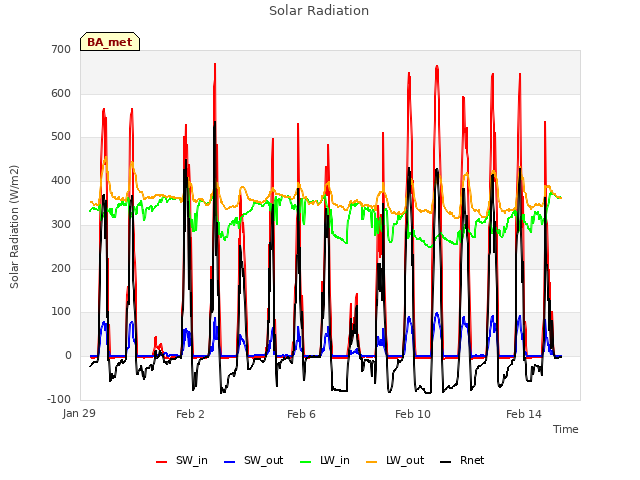 Explore the graph:Solar Radiation in a new window