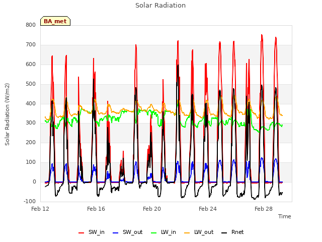 Explore the graph:Solar Radiation in a new window