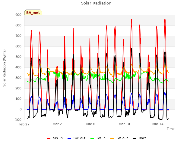 Explore the graph:Solar Radiation in a new window