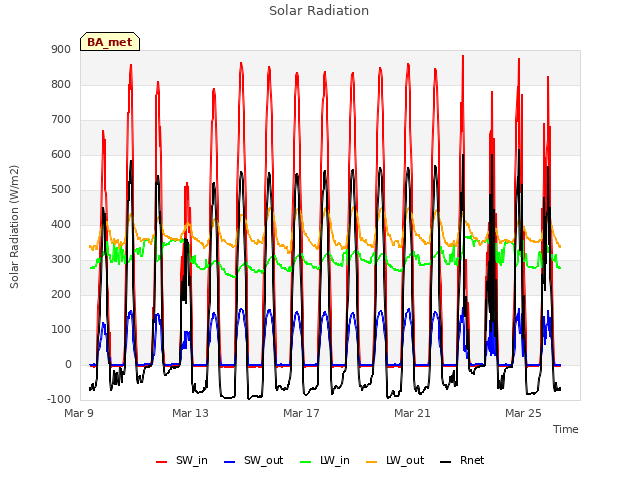 Explore the graph:Solar Radiation in a new window
