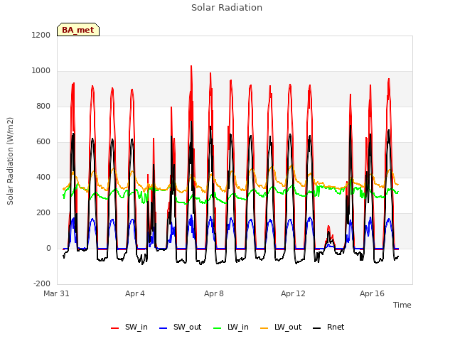 Explore the graph:Solar Radiation in a new window