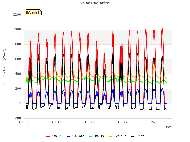 Explore the graph:Solar Radiation in a new window