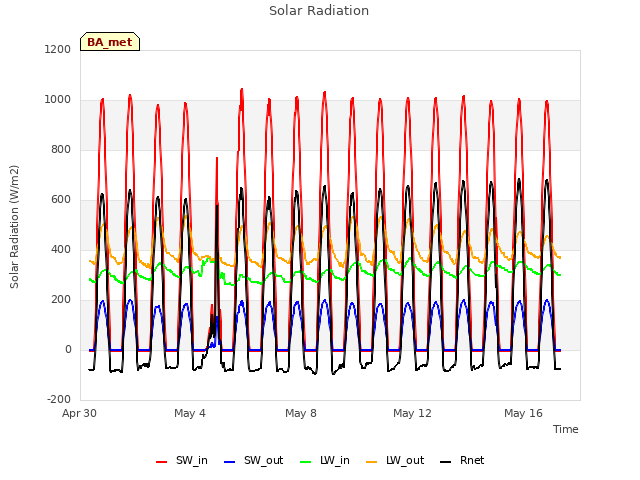 Explore the graph:Solar Radiation in a new window