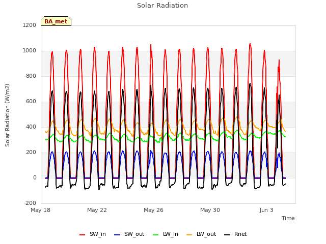 Explore the graph:Solar Radiation in a new window