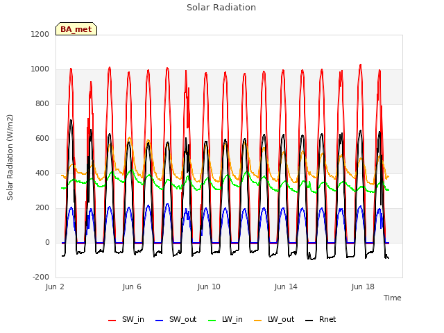 Explore the graph:Solar Radiation in a new window