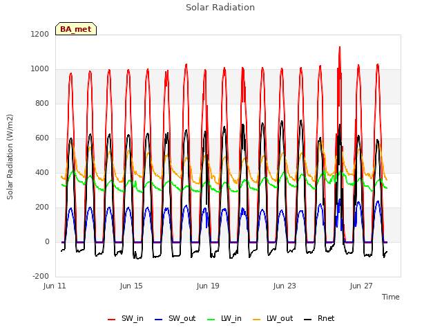 Explore the graph:Solar Radiation in a new window