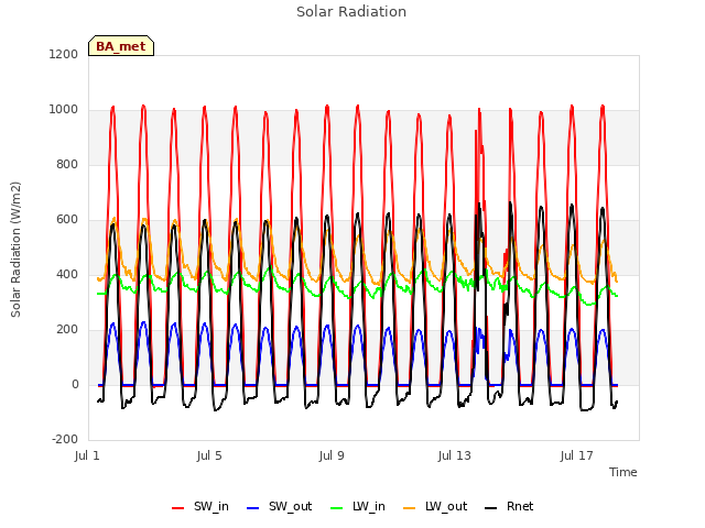 Explore the graph:Solar Radiation in a new window