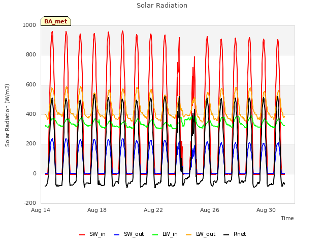 Explore the graph:Solar Radiation in a new window