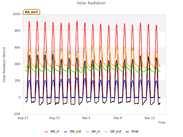 Explore the graph:Solar Radiation in a new window