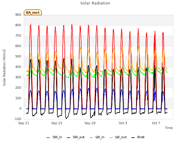 Explore the graph:Solar Radiation in a new window