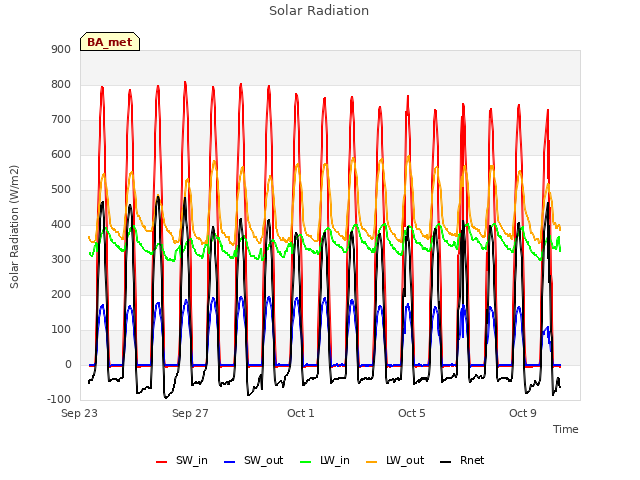 Explore the graph:Solar Radiation in a new window