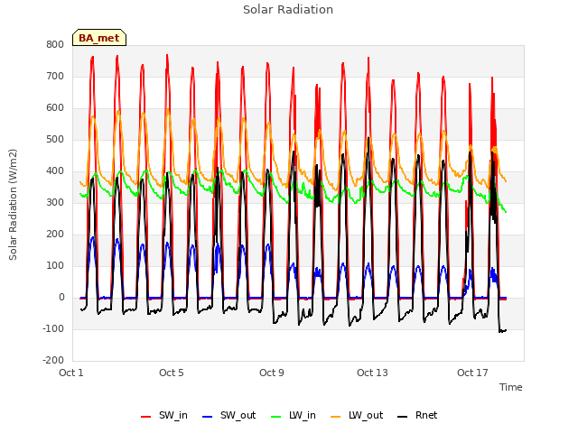 Explore the graph:Solar Radiation in a new window