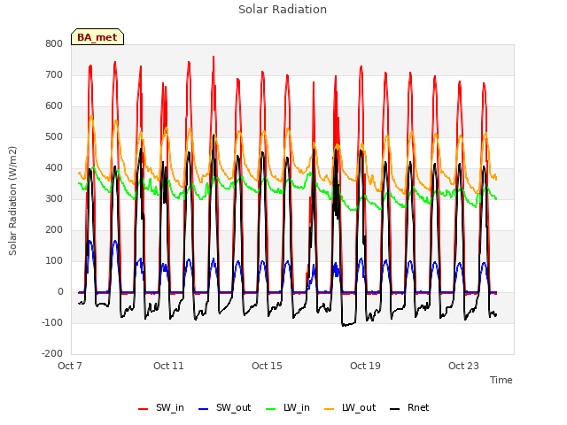 Explore the graph:Solar Radiation in a new window