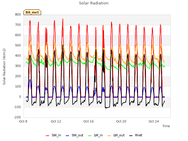 Explore the graph:Solar Radiation in a new window